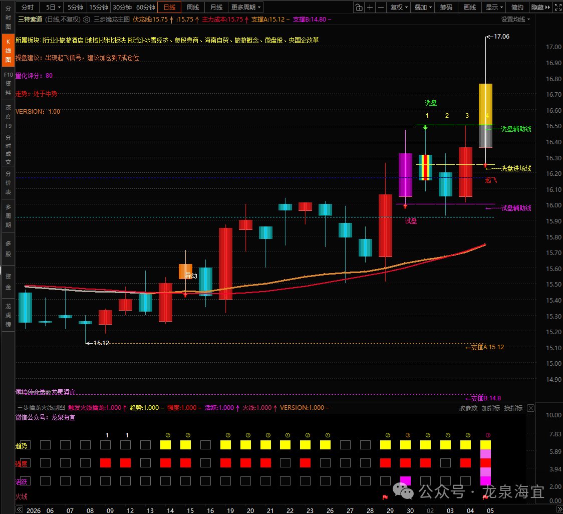 东方财富《三步擒龙》策略战法V1.00量化监控指标