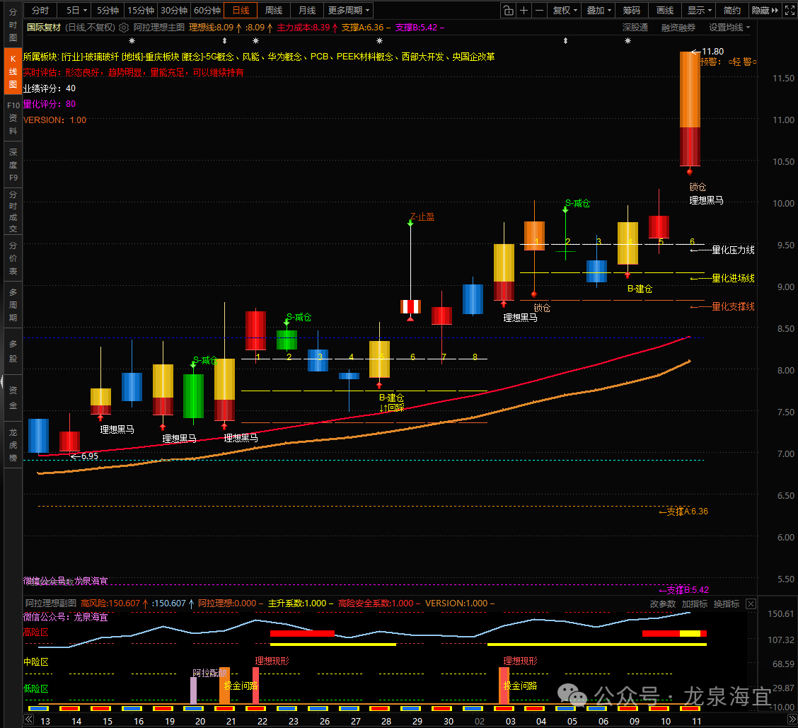 东方财富《阿拉理想》策略战法V1.00量化监控指标