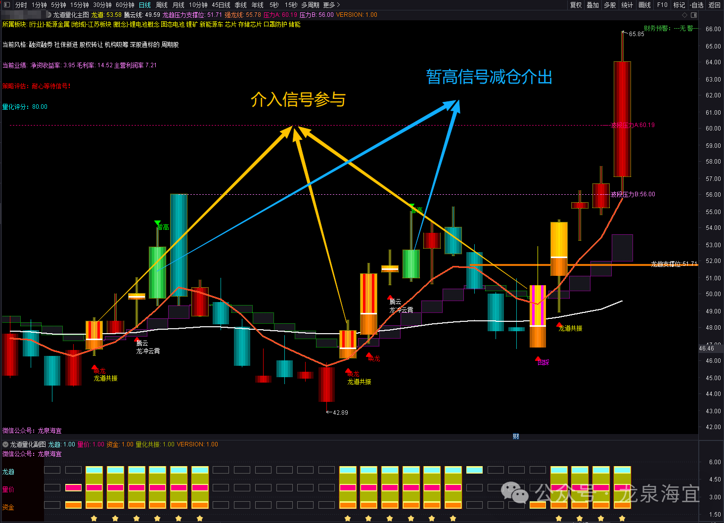通达信《龙道量化》策略战法V1.00量化监控指标