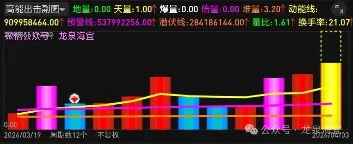 通达信《高能出击》策略战法V1.00量化监控指标