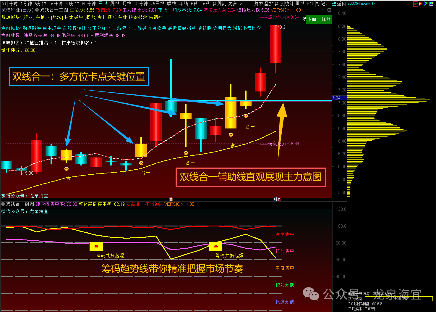 通达信《筹码双线合一》策略战法V1.00量化监控指标