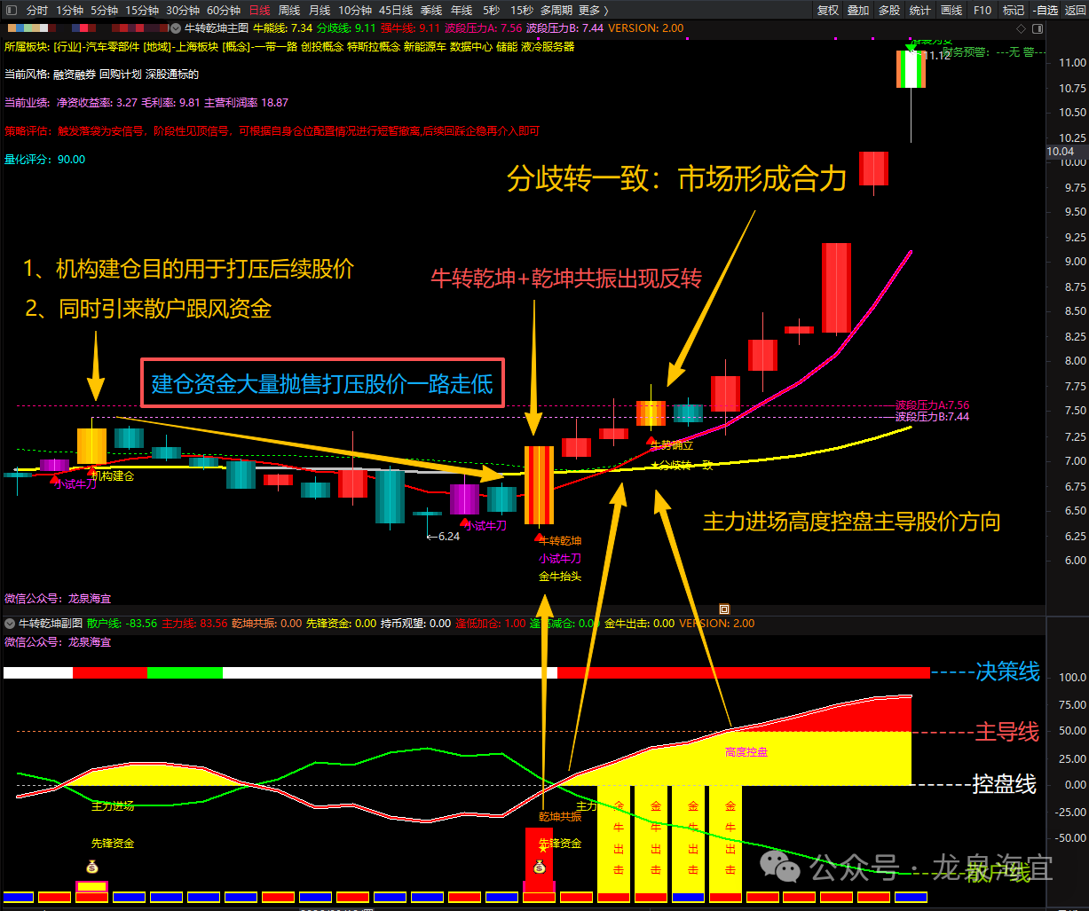 通达信《牛转乾坤》策略战法V2.00量化监控指标