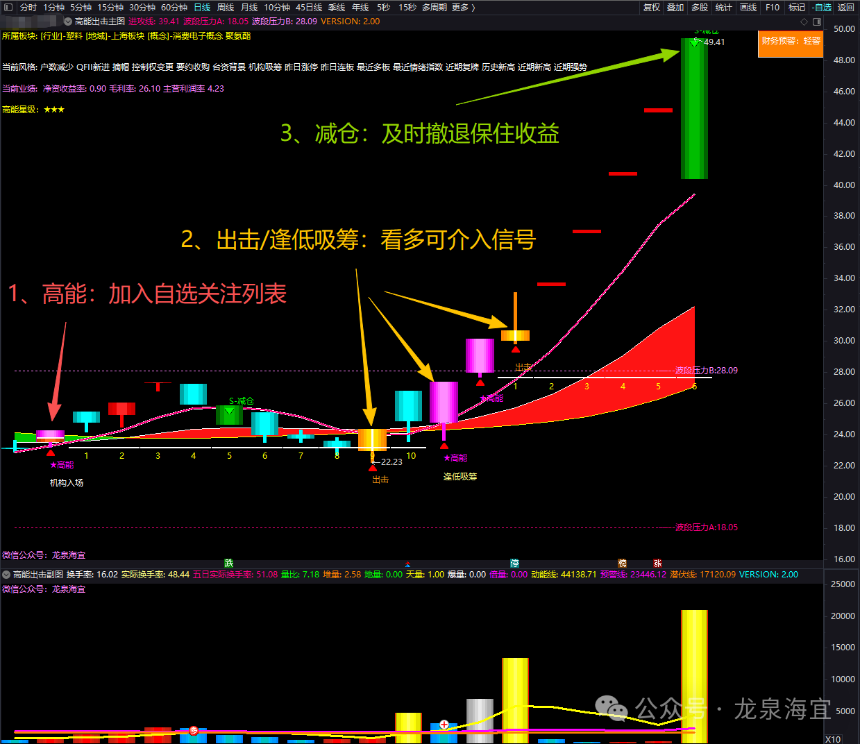 通达信《高能出击》策略战法V2.00量化监控指标